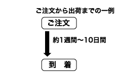 クリロンご注文から出荷までの一例