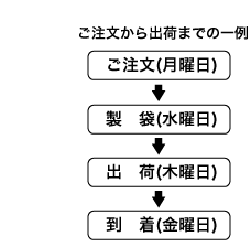 カウパックご注文から出荷までの一例