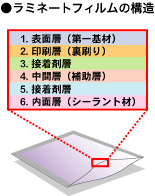 ラミネートフィルムの構造